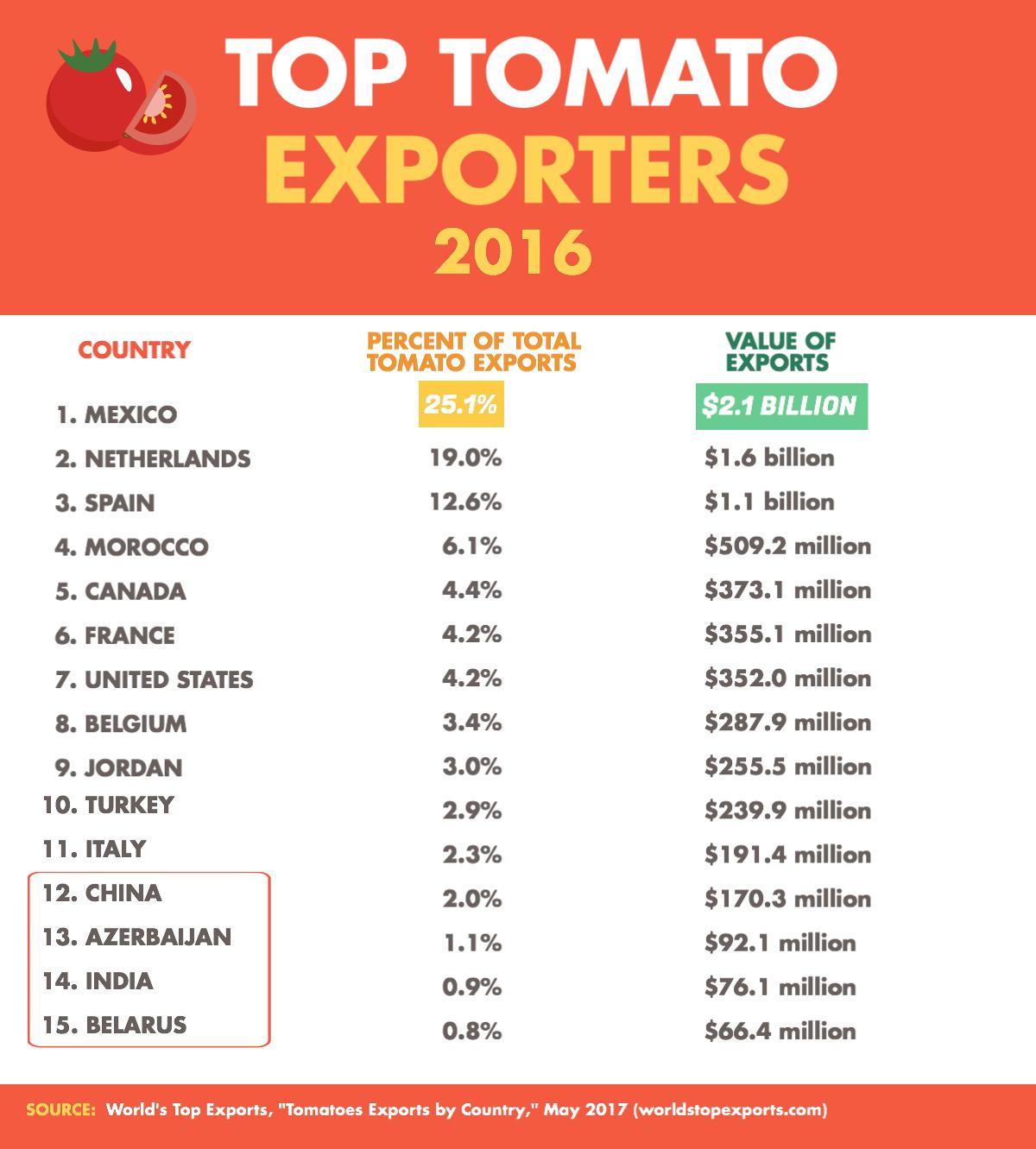 World Tomato Exports in 2016