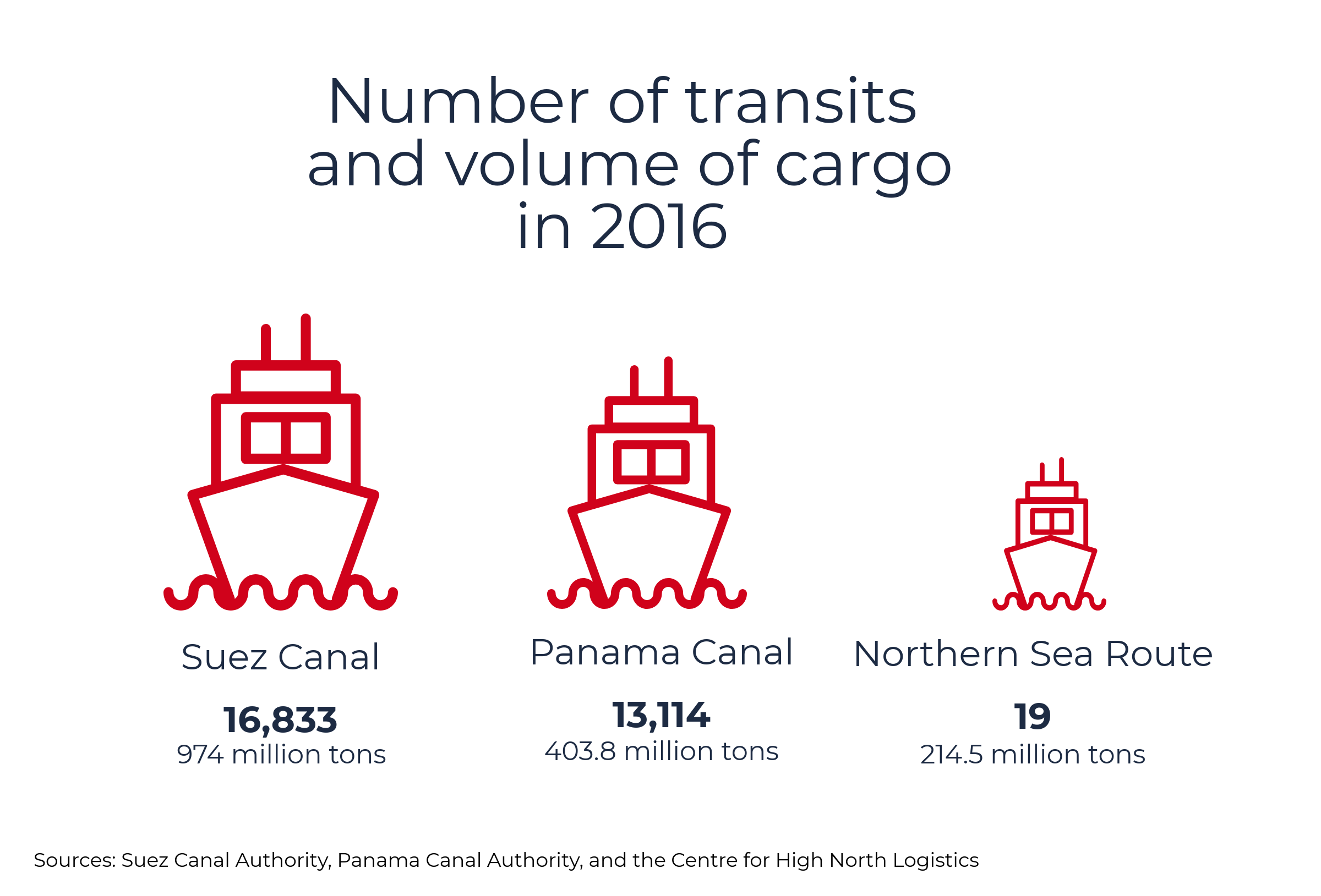 Transits and Volume of Cargo in 2016