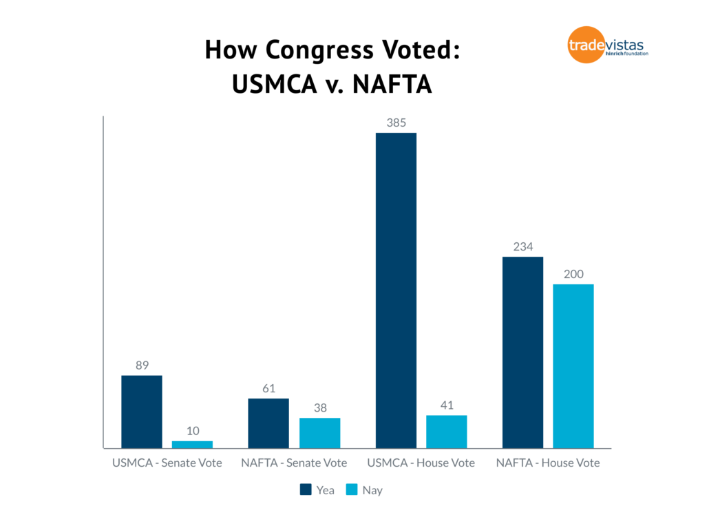 USMCA v NAFTA Congressional Vote TradeVistas graphics